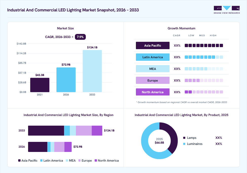 Industrial and commercial LED lighting market overview: Grand View Research estimates the global market size at USD 66.8 billion in 2025, projected to grow from USD 72.9 billion in 2026 to USD 124.1 billion by 2033 at a 7.9% CAGR, with regional growth momentum.