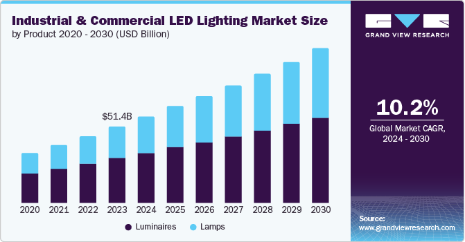 North America industrial and commercial LED lighting market