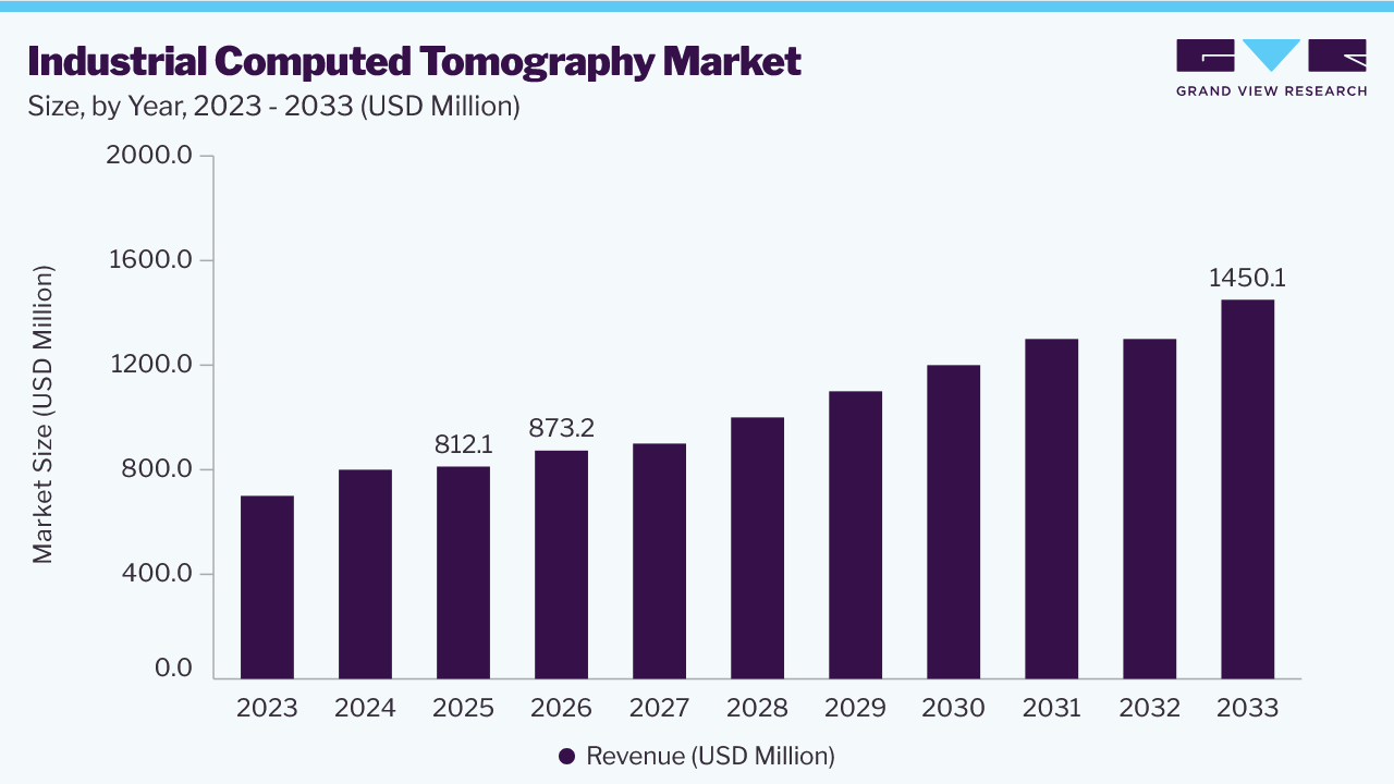 Industrial computed tomography market size and growth forecast (2023-2033)