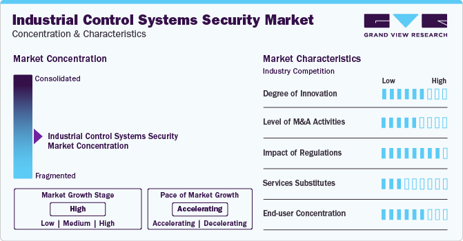 Industrial Control Systems Security Market Concentration & Characteristics