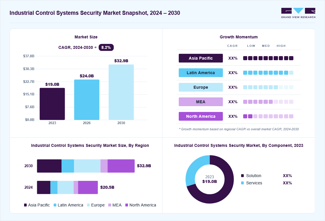 Industrial control systems security market overview: Grand View Research estimates the global market size at USD 18.9 billion in 2023, projected to grow from USD 23.9 billion in 2026 to USD 32.9 billion by 2030 at a 8.2% CAGR, with regional growth momentum.