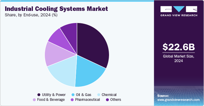 Industrial Cooling Systems Market Share, By End Use, 2024 (%) Industrial Cooling Systems Market Share, By End Use, 2024 (%)