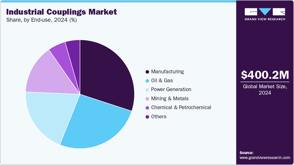 Industrial Couplings Market Share