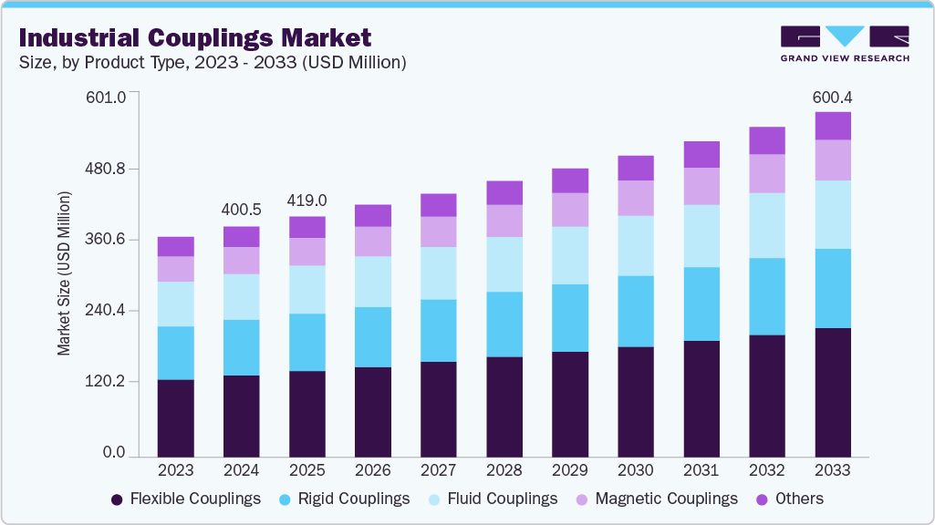 Industrial couplings market size and growth forecast (2023-2033)