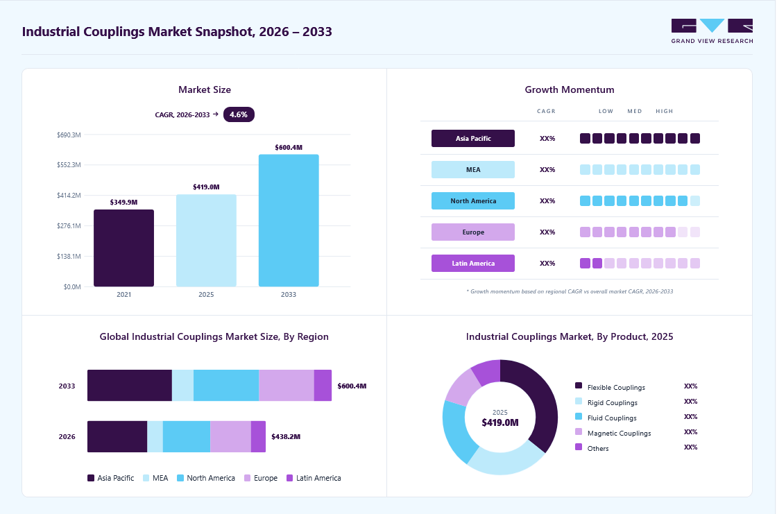 Industrial couplings market overview: Grand View Research estimates the global market size at USD 419.0 million in 2025, projected to grow from USD 438.2 million in 2026 to USD 600.4 million by 2033 at a 4.6% CAGR, with regional growth momentum.
