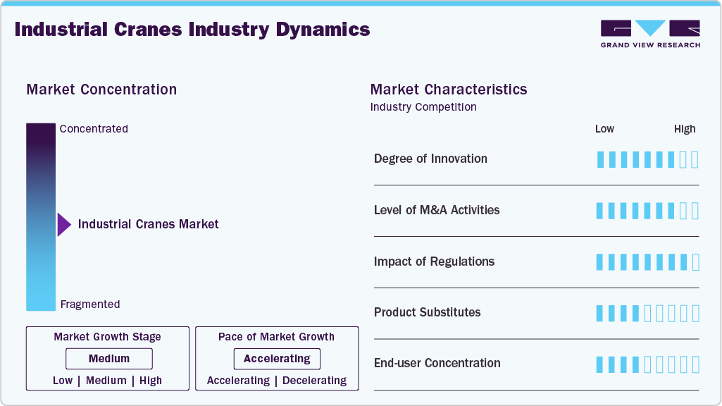 Industrial Cranes Industry Dynamics