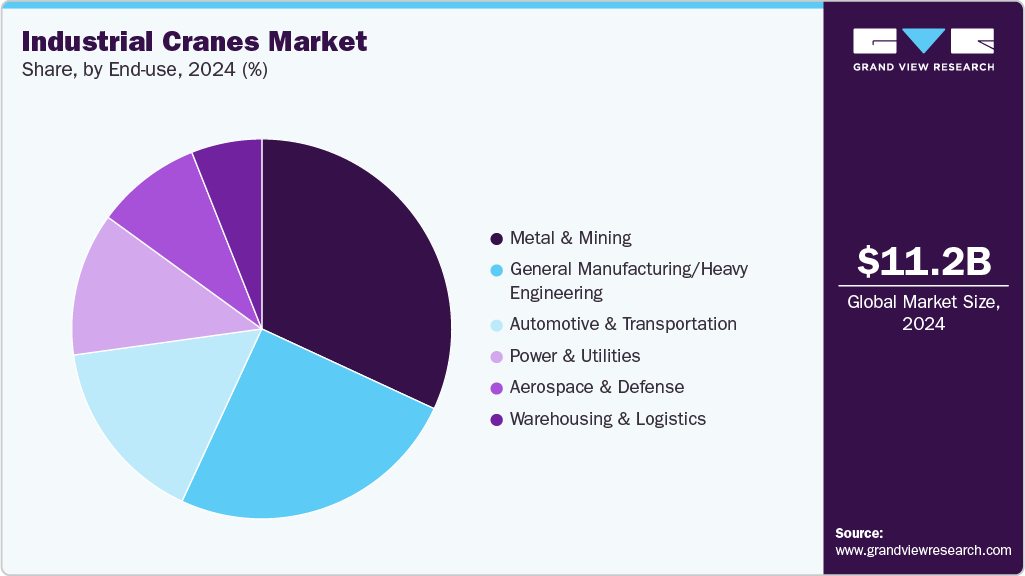 Industrial Cranes Market Share