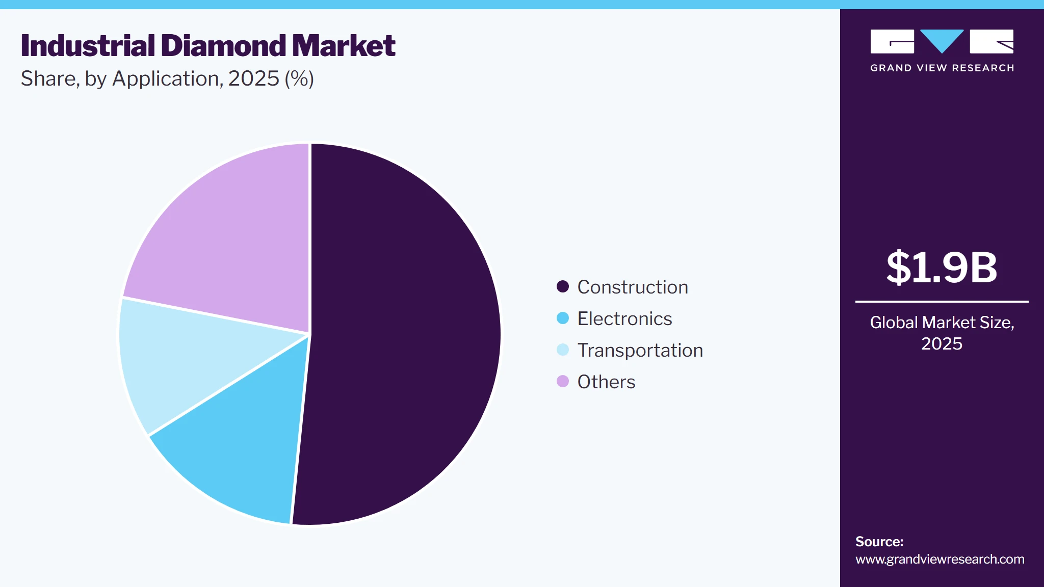 Industrial Diamond Market Share