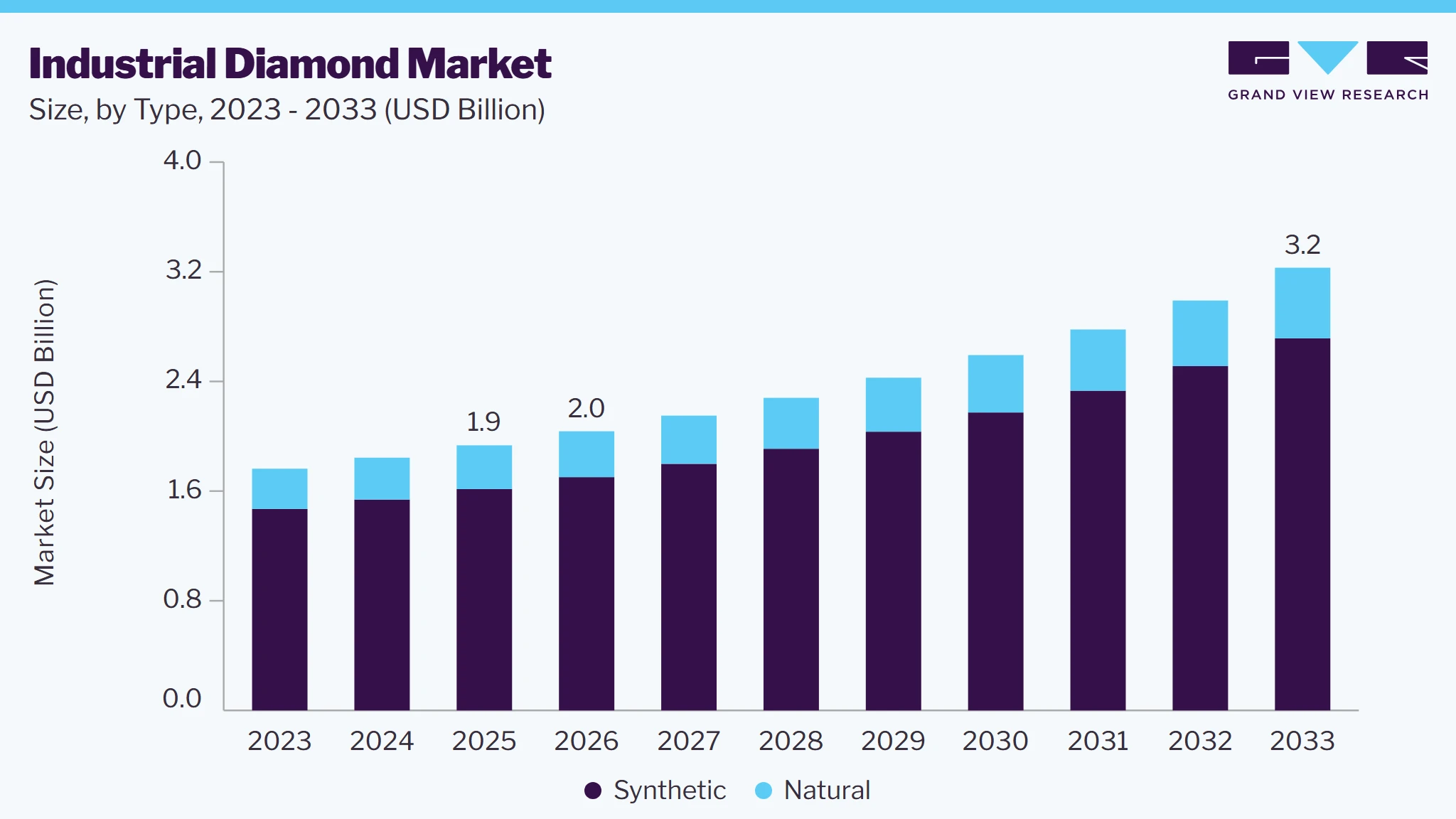 Industrial diamond market size and growth forecast (2023-2033)
