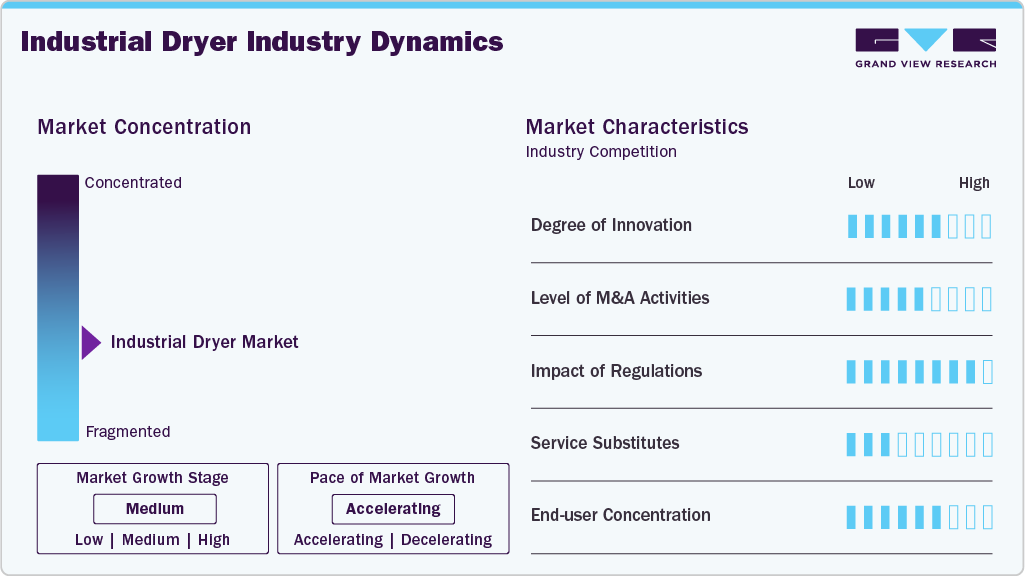 Industrial Dryer Industry Dynamics