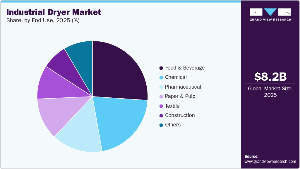 Industrial Dryer Market Share