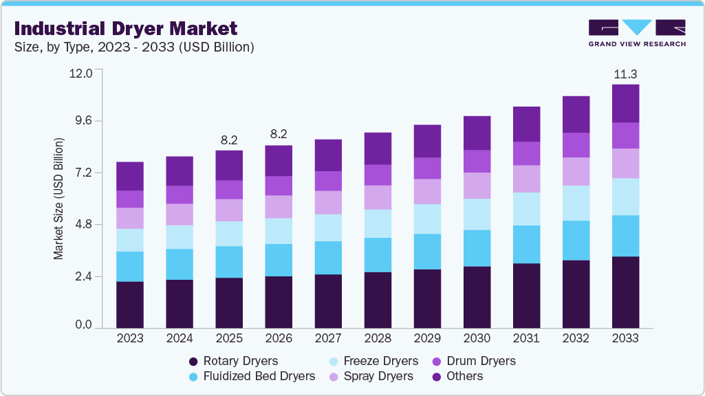 Industrial dryer market size and growth forecast (2023-2033)