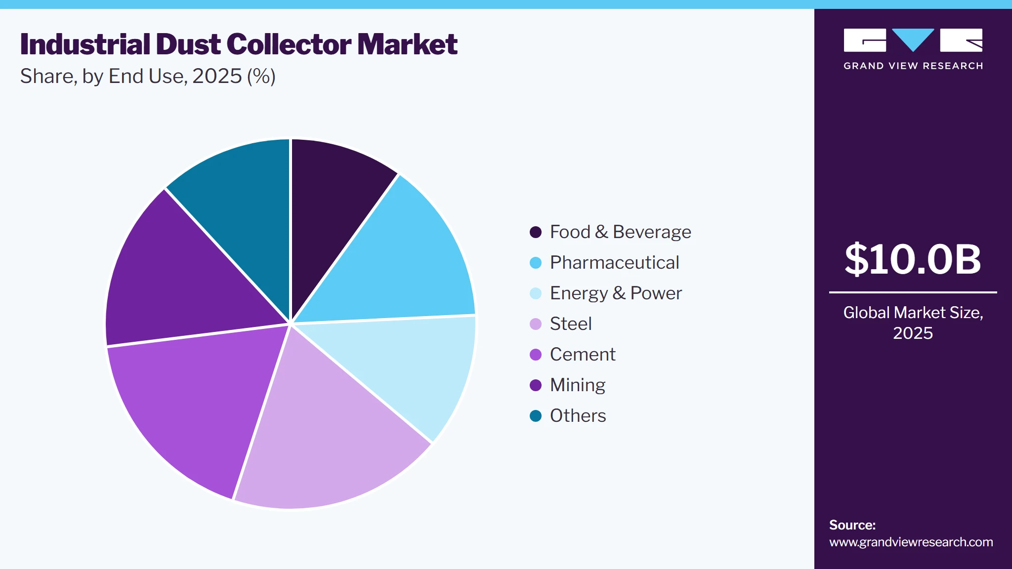 Industrial Dust Collector Market Share