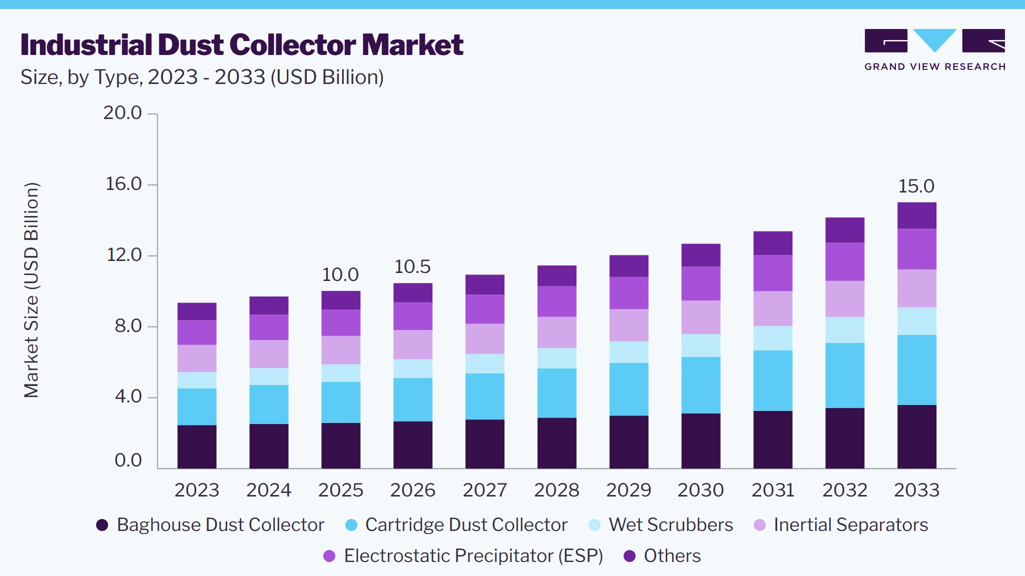 Industrial dust collector market size and growth forecast (2023-2033)