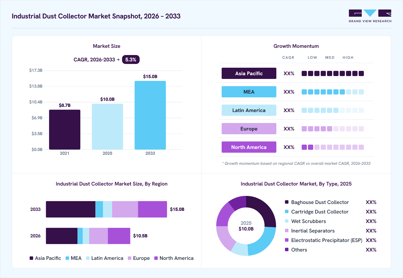 Industrial dust collector market overview: Grand View Research estimates the global market size at USD 10.0 billion in 2025, projected to grow from USD 10.5 billion in 2026 to USD 15.0 billion by 2033 at a 5.3% CAGR, with regional growth momentum.