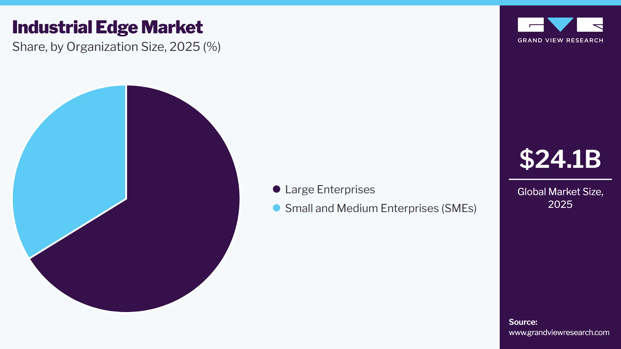 Industrial Edge Market Share