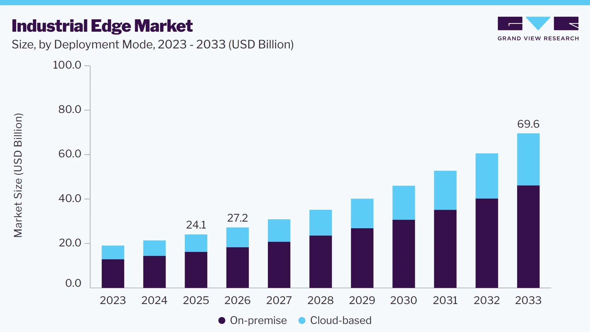 Industrial edge market size and growth forecast (2023-2033)