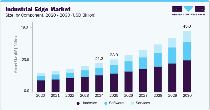 Global industrial edge market size was valued at USD 21.29 billion in 2024 and is projected to grow at 13.4% CAGR to reach 45.03 billion by 2030. Global industrial edge market size was valued at USD 21.29 billion in 2024 and is projected to grow at 13.4% CAGR to reach 45.03 billion by 2030.