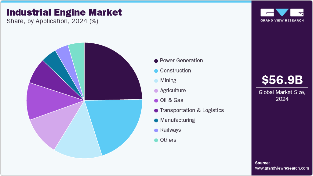 Industrial Engine Market Share, By Application, 2024 (%)