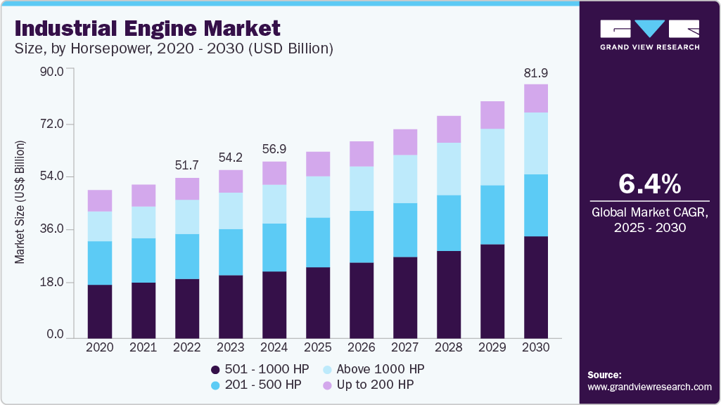 Industrial engine market size was valued at USD 56,954.4 million in 2024 and is projected to grow at 6.4% CAGR to reach USD 81,880.7 million by 2030.