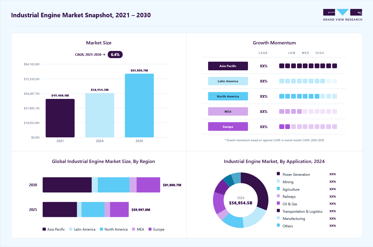 Industrial engine market overview: Grand View Research estimates the global market size at USD 56,954.4 million in 2024, projected to grow from USD 59,997.1 million in 2025 to USD 81,880.7 million by 2030 at a 6.4% CAGR, with regional growth momentum.