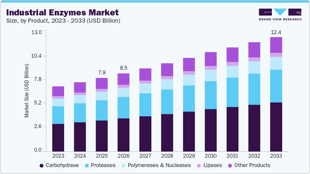 Industrial enzymes market size and growth forecast (2023-2033)