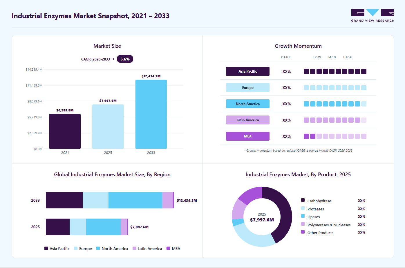 Industrial enzymes market overview highlighting global market size in 2025 (USD 7,997.6 Million), revenue forecast for 2033 (USD 12,434.3 Million), growth trends (CAGR 5.6% from 2026 to 2033), and regional growth momentum