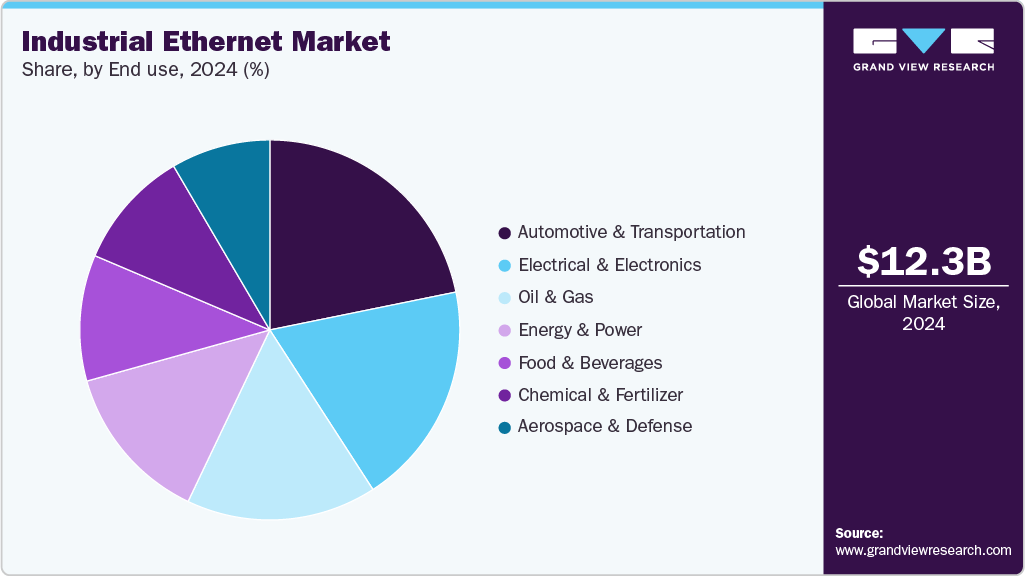 Industrial Ethernet Market Share