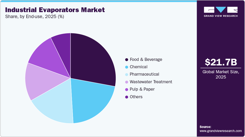 Industrial Evaporators Market Share