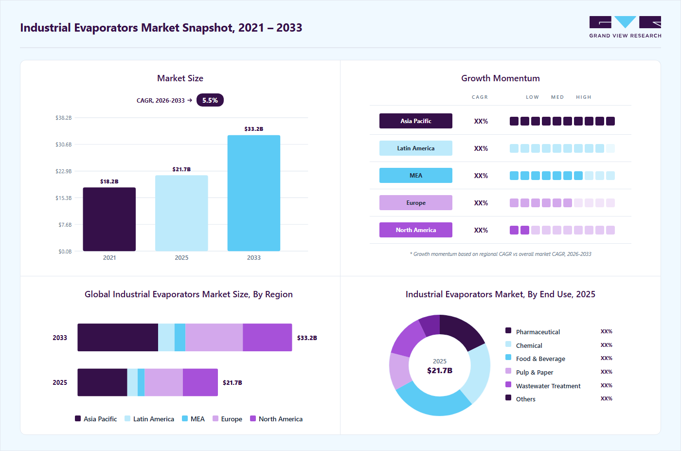 Industrial evaporators market overview highlighting global market size in 2025 (USD 21.7 Billion), revenue forecast for 2033 (USD 33.2 Billion), growth trends (CAGR 5.5% from 2026 to 2033), and regional growth momentum