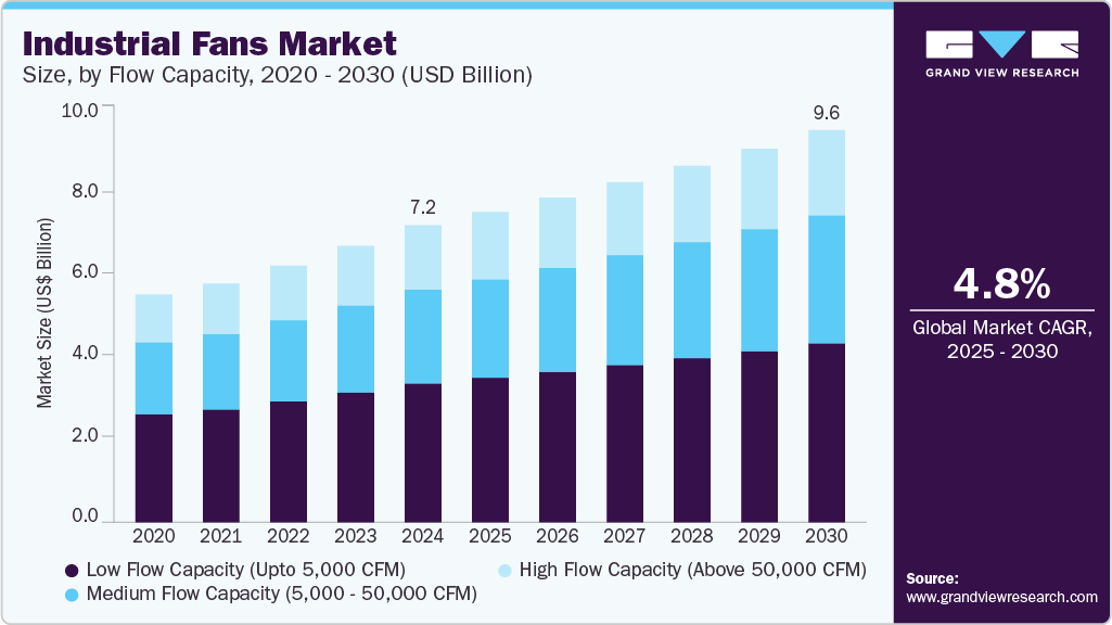 Industrial Fans Market