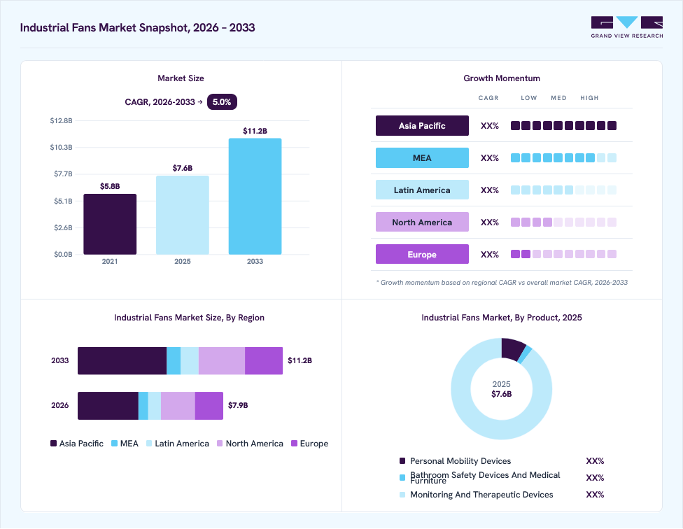 Industrial fans market overview: Grand View Research estimates the global market size at USD 7.6 billion in 2025, projected to grow from USD 7.9 billion in 2026 to USD 11.2 billion by 2033 at a 5.0% CAGR, with regional growth momentum.