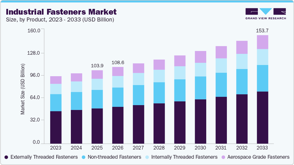 Industrial fasteners market size and growth forecast (2023-2033)