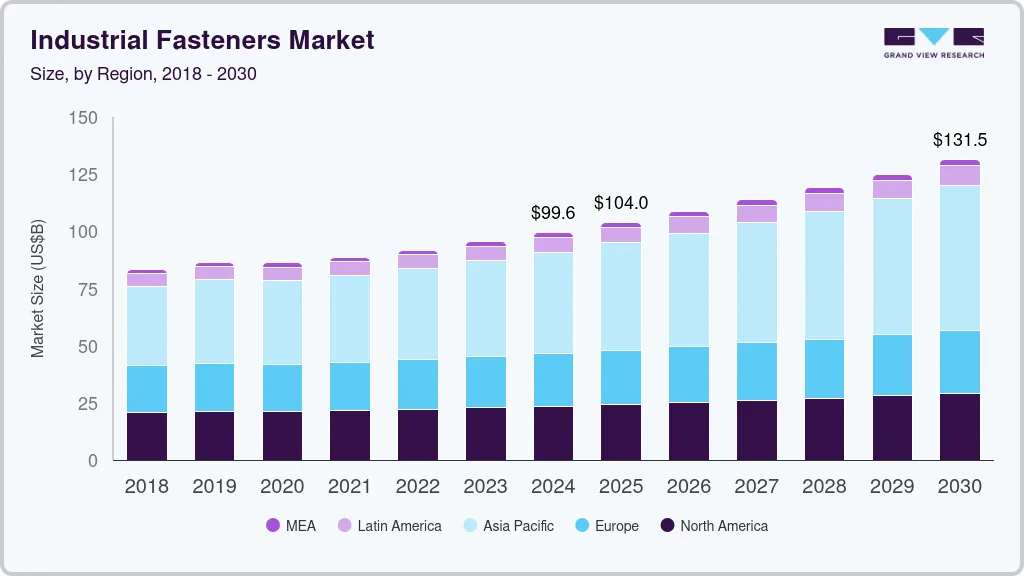 Industrial fasteners market size by region, and growth forecast (2025-2030)