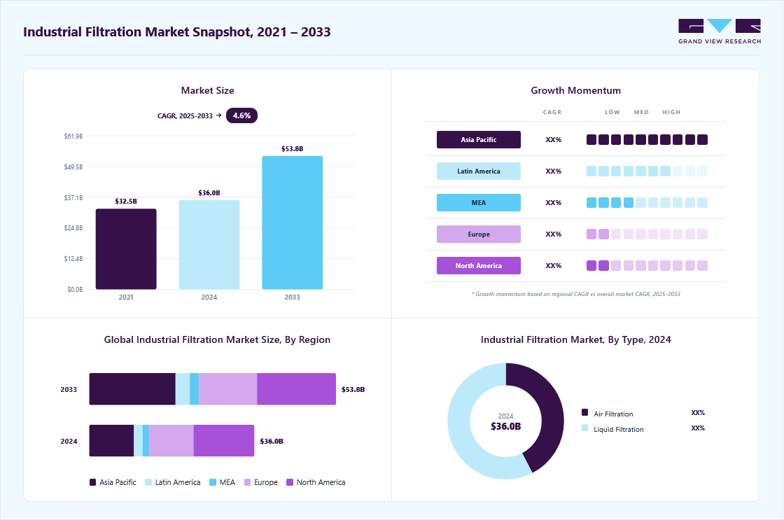 Industrial Filtration Market Size, Share | Industry Report 2033