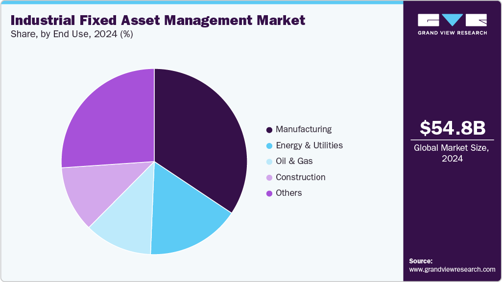Industrial Fixed Asset Management Market Share