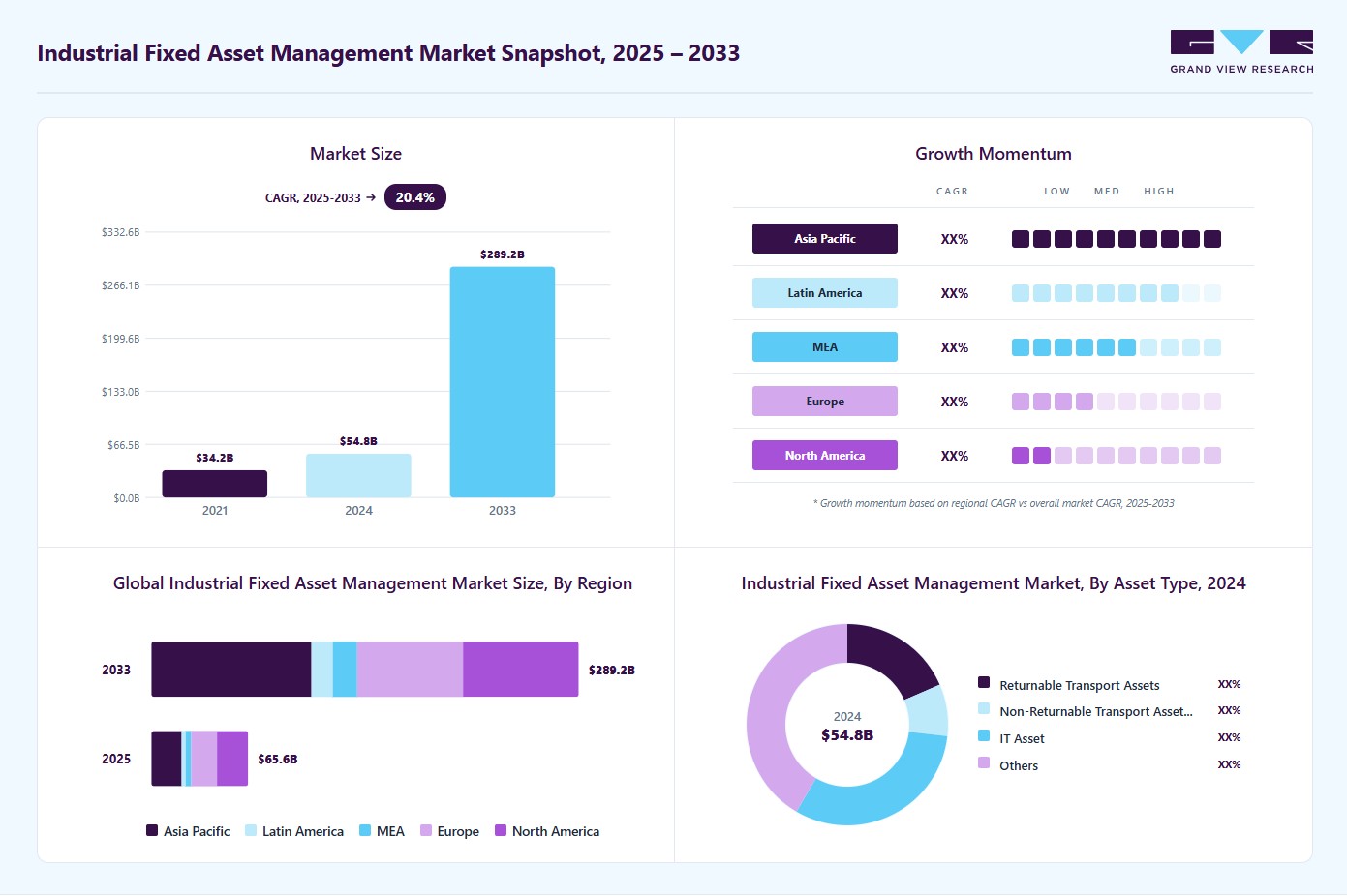 Industrial fixed asset management market overview: Grand View Research estimates the global market size at USD 54.83 billion in 2024, projected to grow from USD 65.56 billion in 2025 to USD 289.21 billion by 2033 at a 20.4% CAGR, with regional growth momentum.