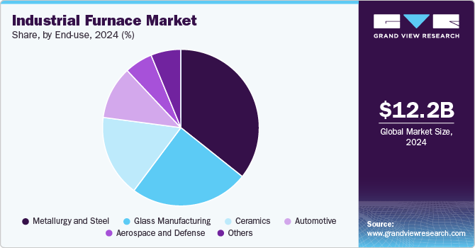 Industrial Furnace Market Share, By End-use, 2024 (%)
