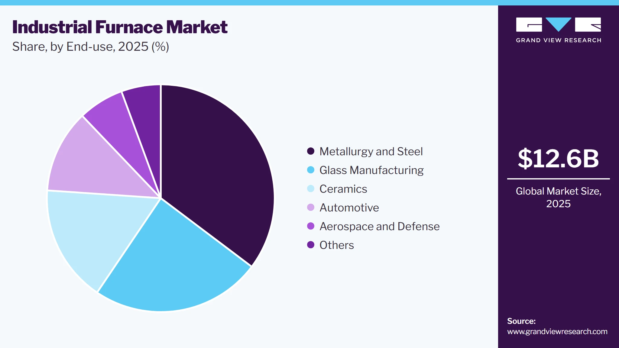 Industrial Furnace  Market Share