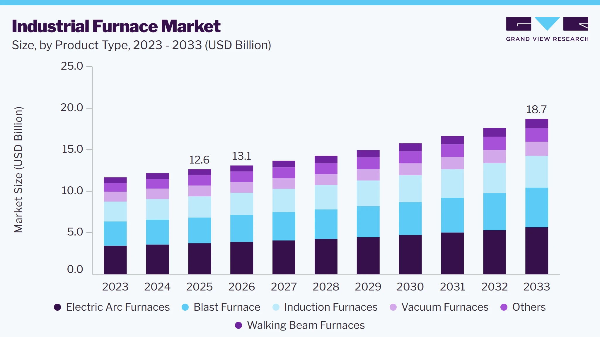 Industrial furnace market size and growth forecast (2023-2033)