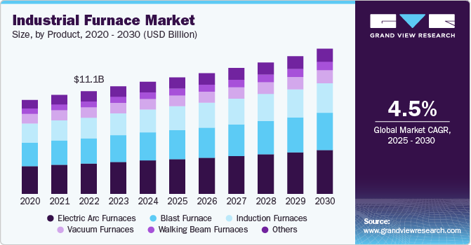 Industrial Furnace Market Size, By Product, 2020 - 2030 (USD Billion)