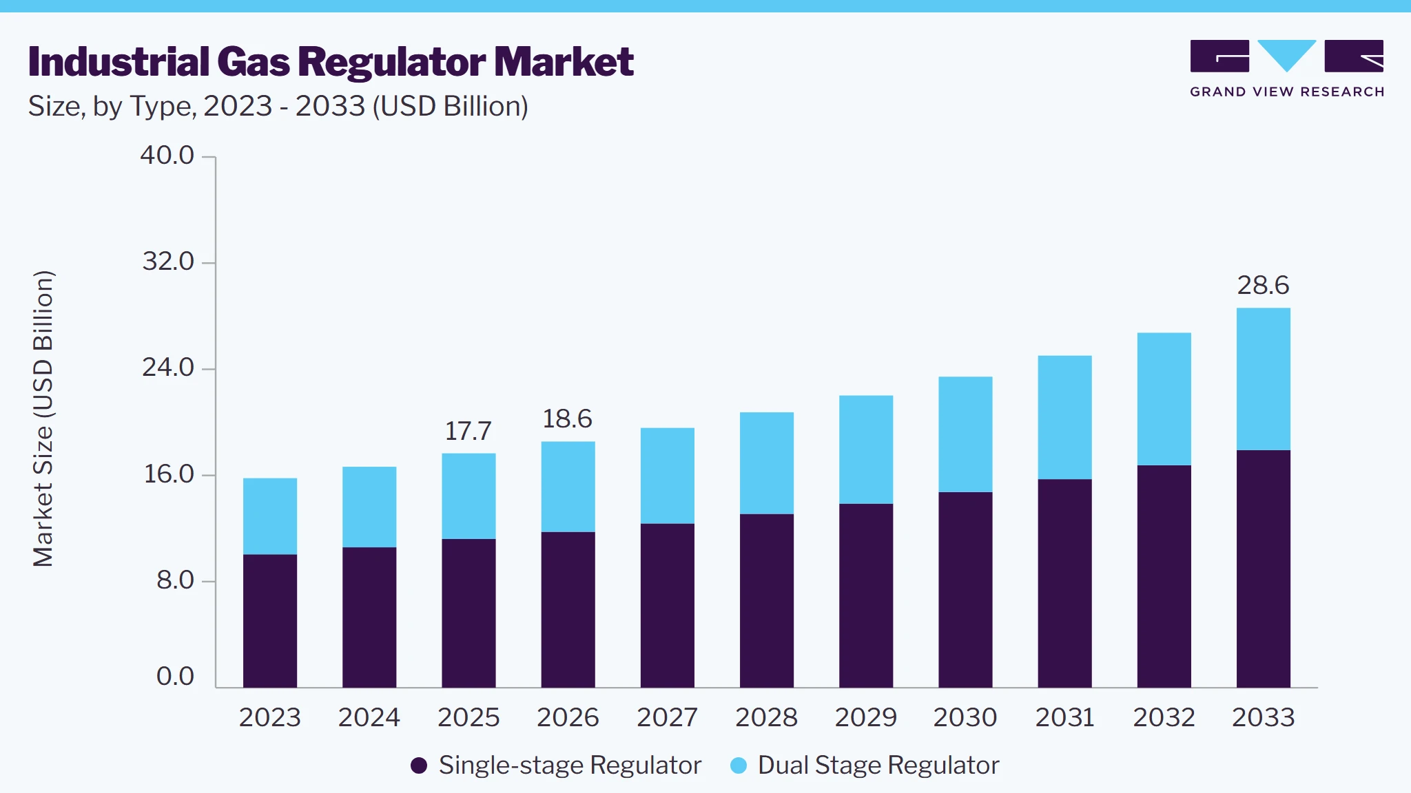 Industrial gas regulator market size and growth forecast (2023-2033)