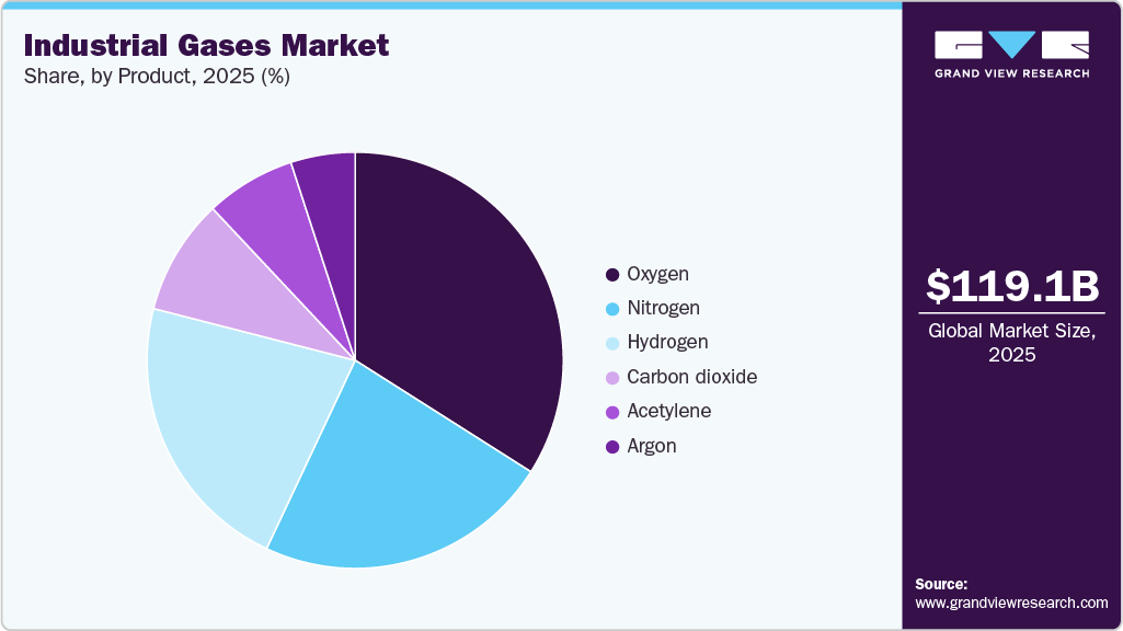 Industrial Gases Market Share