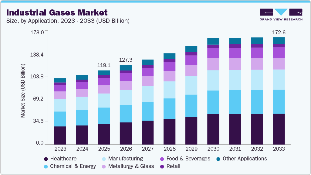 Industrial gases market size and growth forecast (2023-2033)