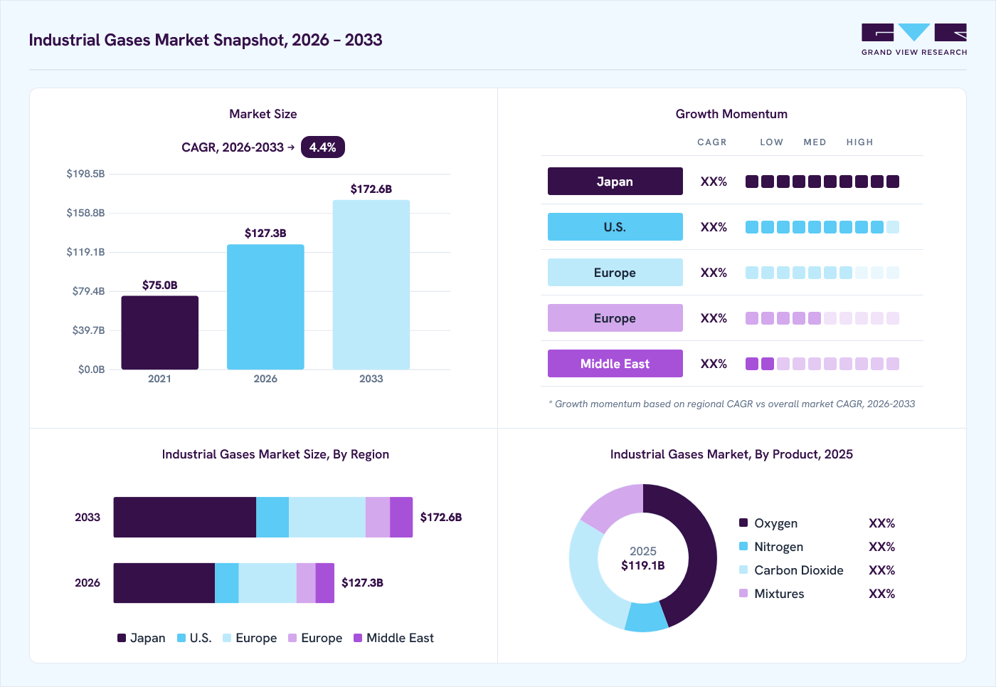 Industrial gases market overview: Grand View Research estimates the global market size at USD 119.1 billion in 2025, projected to grow from USD 127.3 billion in 2026 to USD 172.6 billion by 2033 at a 4.4% CAGR, with regional growth momentum.