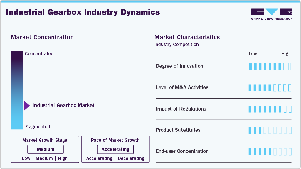 Industrial Gearbox Industry Dynamics