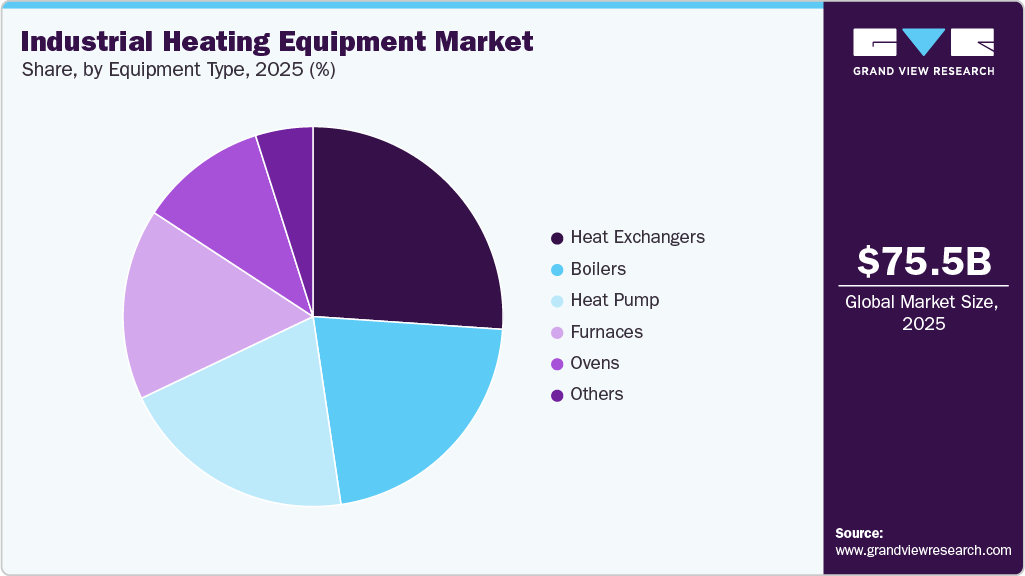Industrial Heating Equipment Market Share