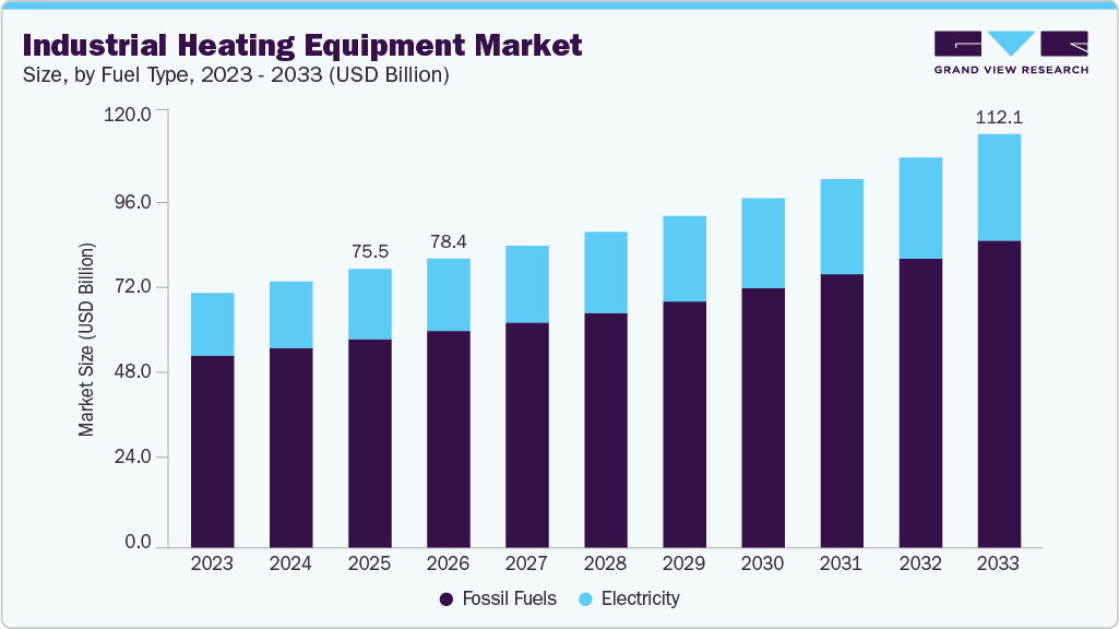 Industrial heating equipment market size and growth forecast (2023-2033)