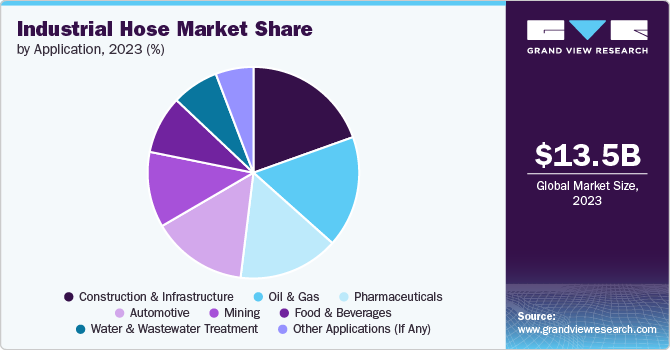 Industrial Hose Market Share by Application, 2023 (%)