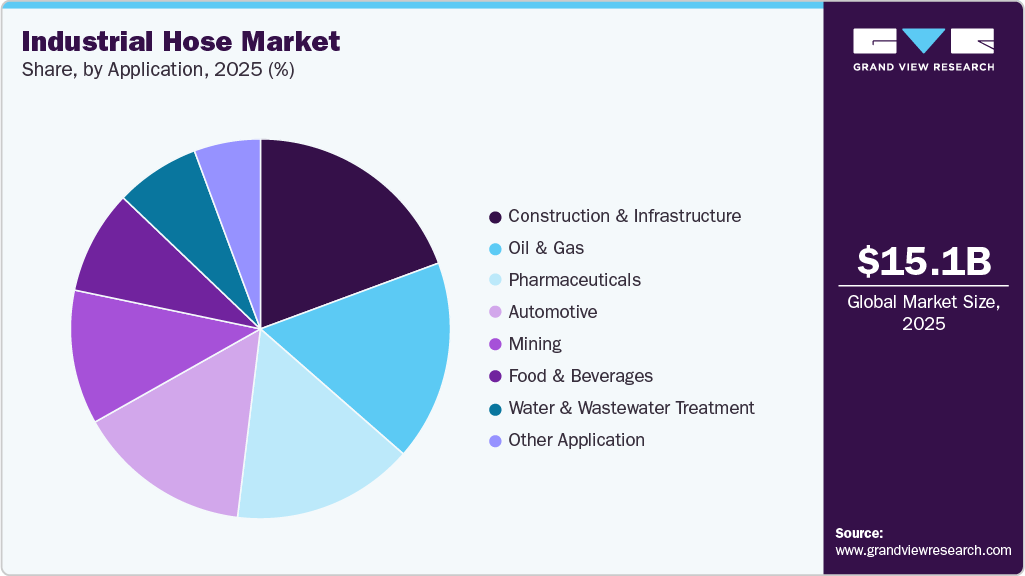 Industrial Hose Market Share